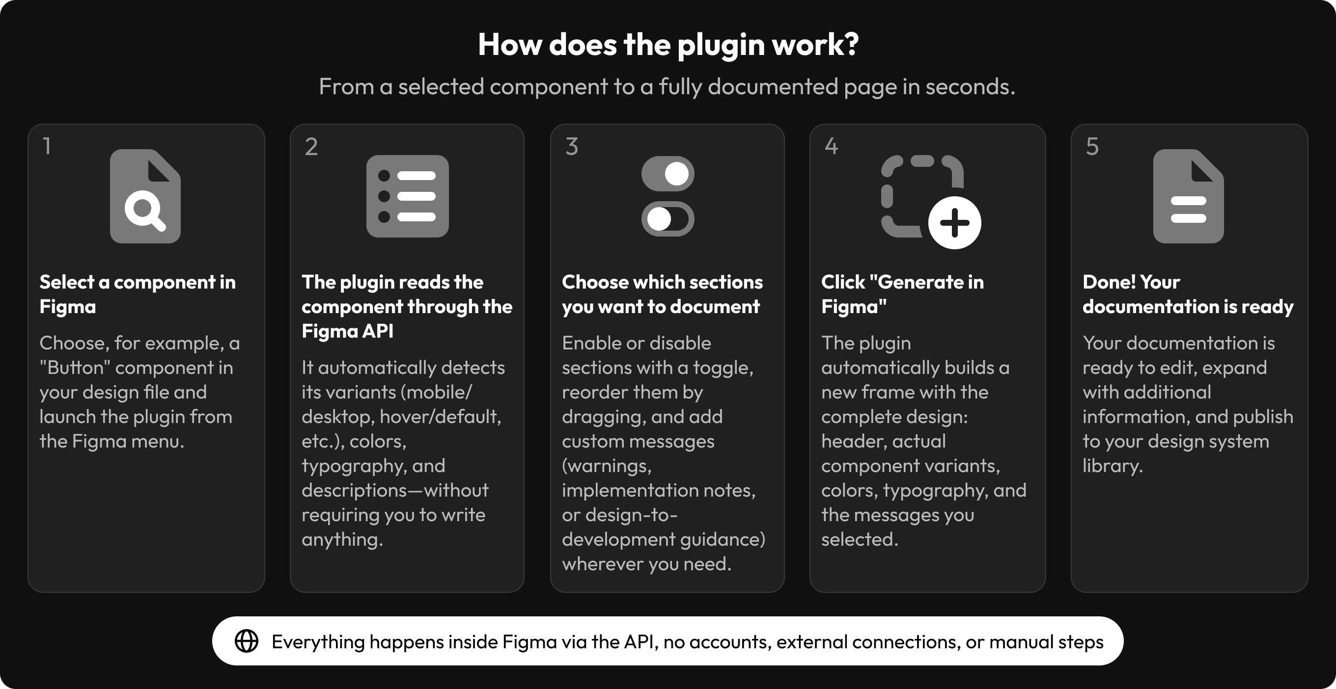 Figma plugin workflow diagram, illustrating the component scanning logic and automatic documentation generation