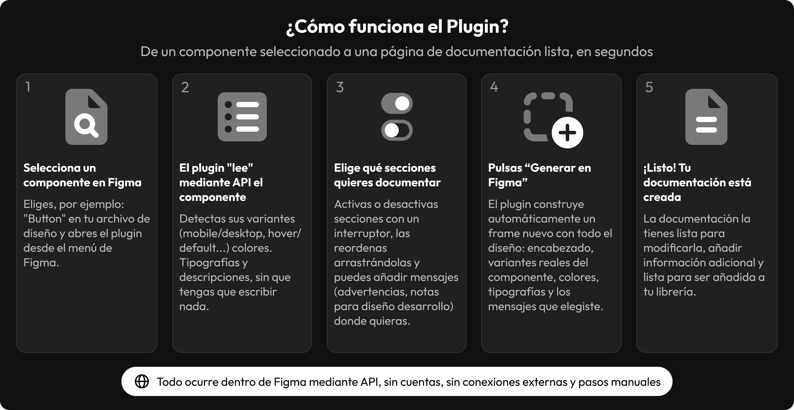 Diagrama del flujo de funcionamiento del plugin de Figma, ilustrando la lógica de escaneo del componente y generación automática de documentación